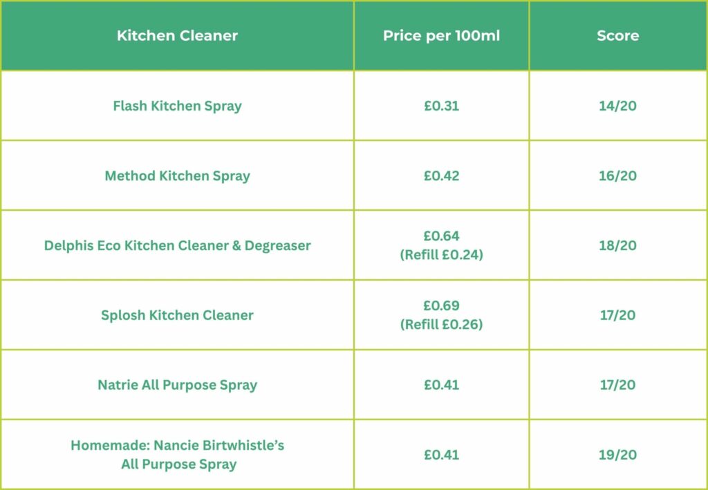 Just One Swap Kitchen Cleaner test Antoinette Daniel Just Helpers London