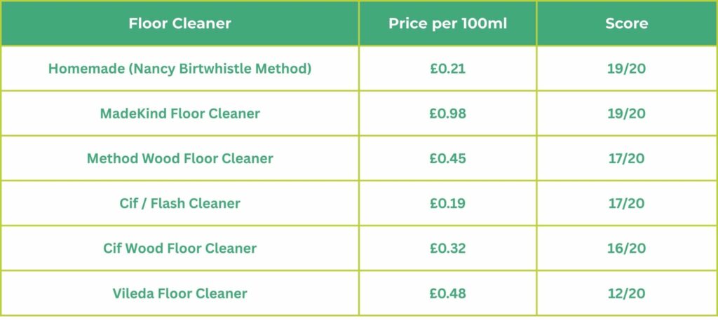 What is the best floor cleaner which is eco-friendly Just One Swap Antoinette Daniel Just Helpers London