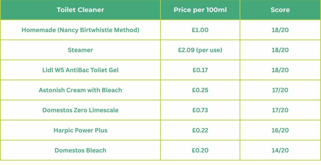 Best toilet cleaner. Antoinette Daniel Just Helpers London